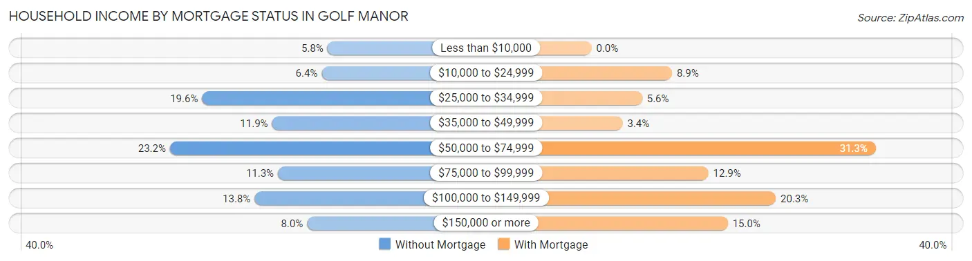 Household Income by Mortgage Status in Golf Manor