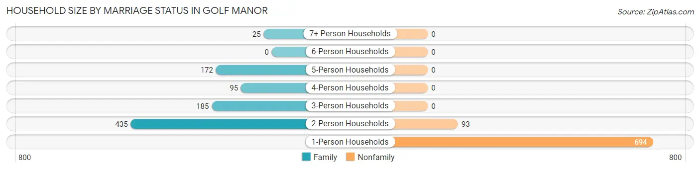Household Size by Marriage Status in Golf Manor