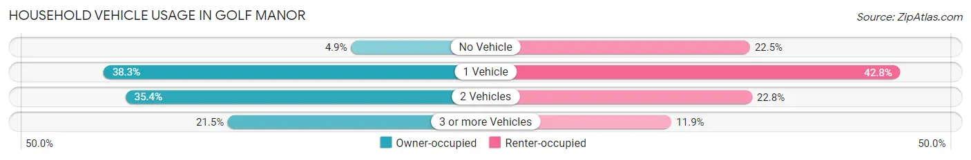 Household Vehicle Usage in Golf Manor