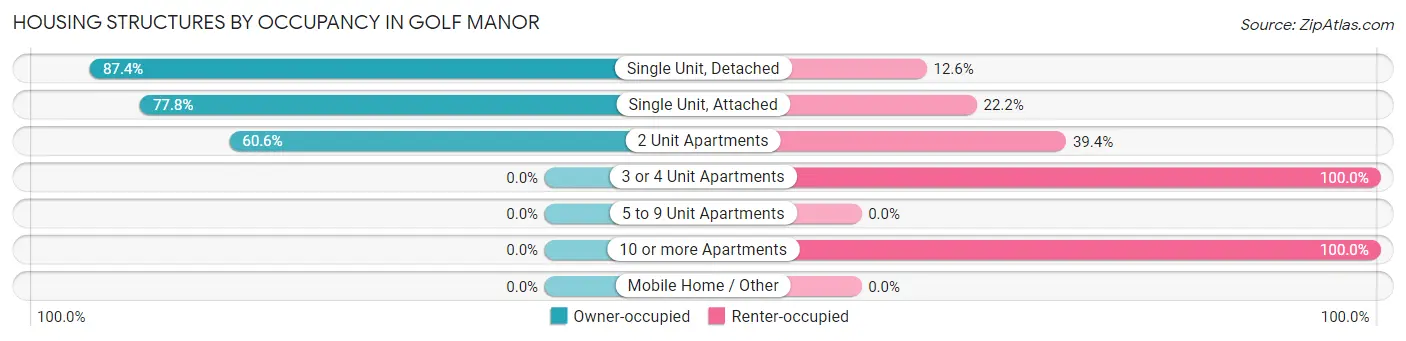 Housing Structures by Occupancy in Golf Manor