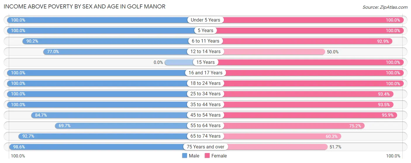 Income Above Poverty by Sex and Age in Golf Manor