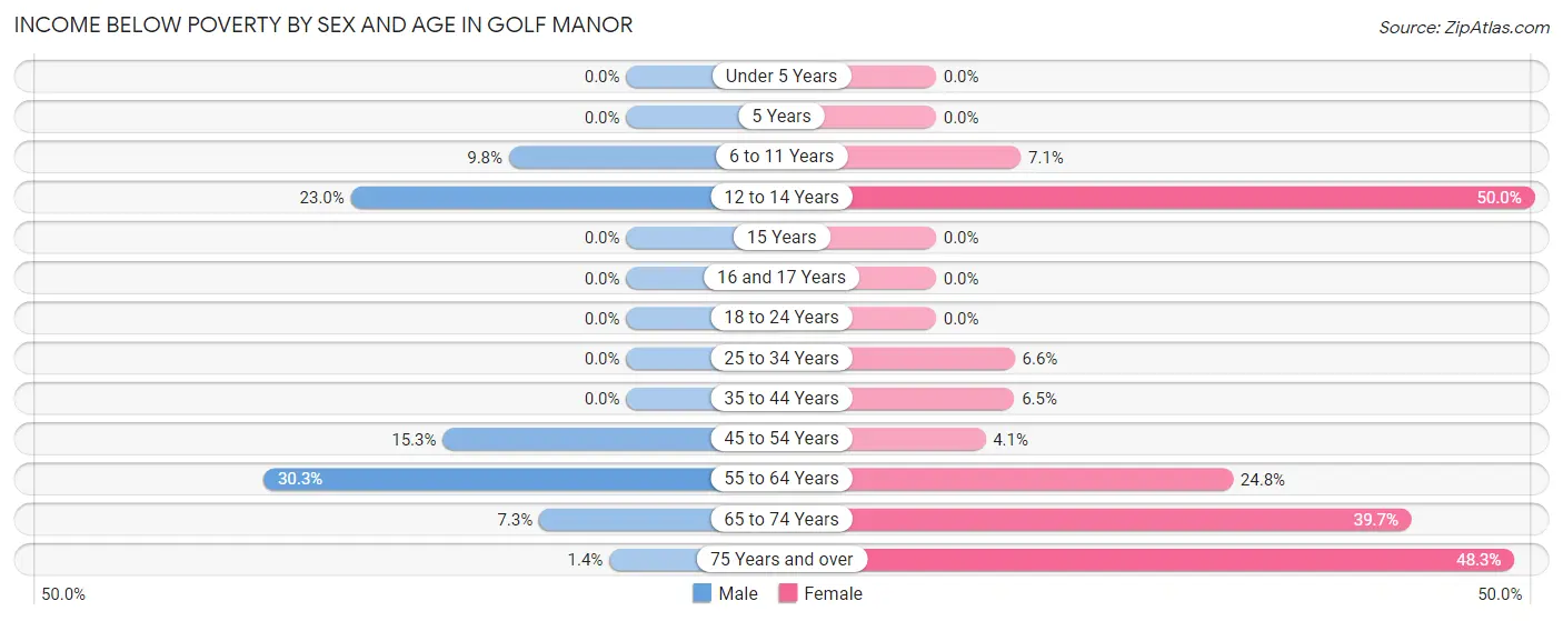 Income Below Poverty by Sex and Age in Golf Manor