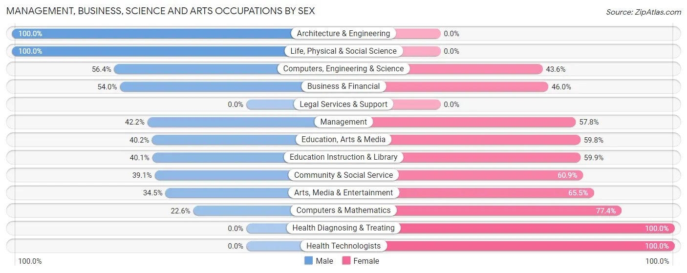 Management, Business, Science and Arts Occupations by Sex in Golf Manor