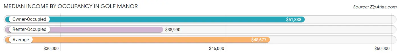 Median Income by Occupancy in Golf Manor