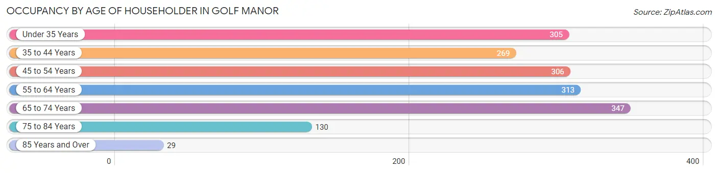 Occupancy by Age of Householder in Golf Manor