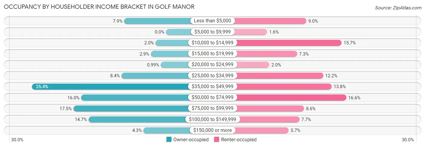 Occupancy by Householder Income Bracket in Golf Manor