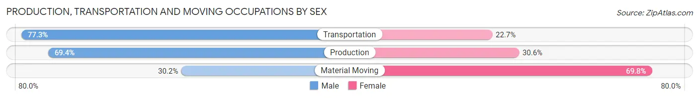 Production, Transportation and Moving Occupations by Sex in Golf Manor