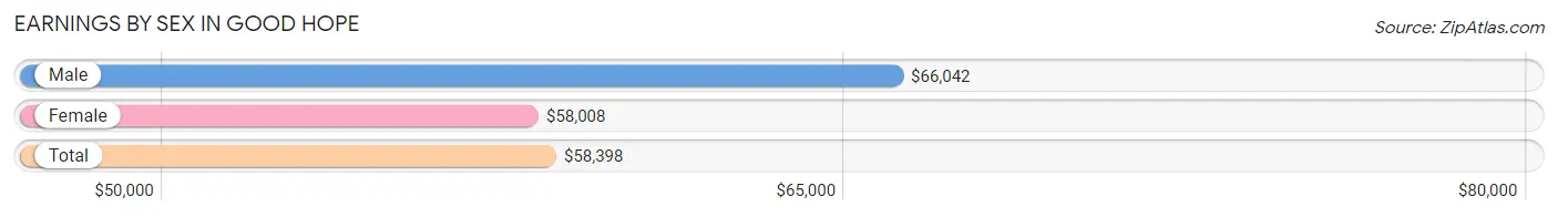 Earnings by Sex in Good Hope