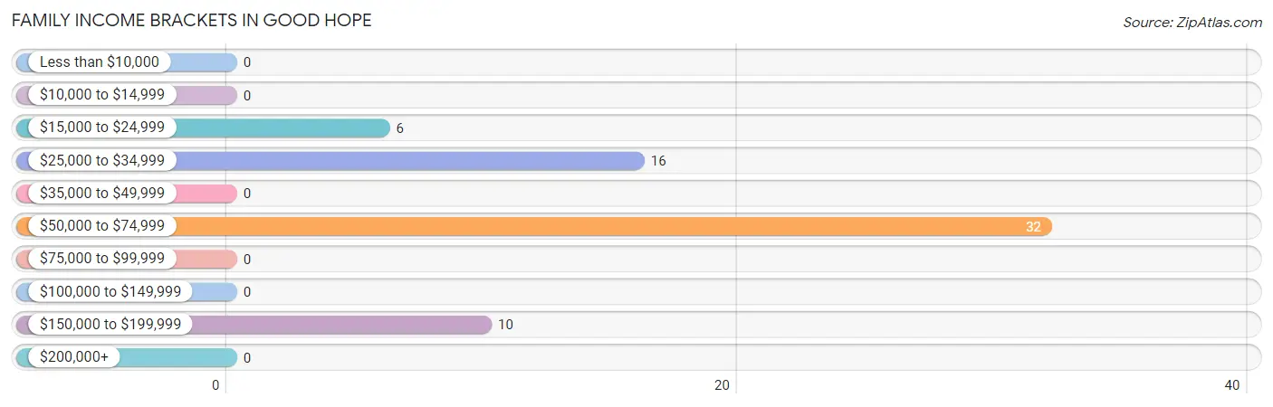 Family Income Brackets in Good Hope