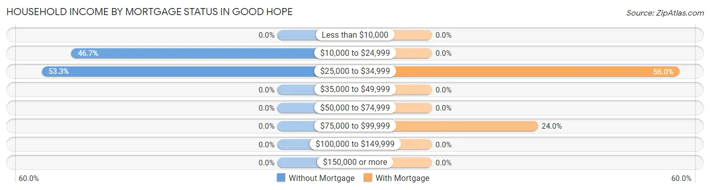 Household Income by Mortgage Status in Good Hope