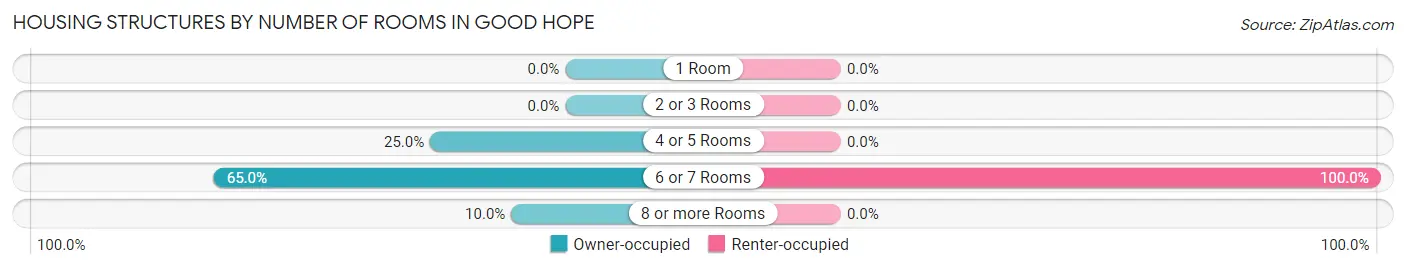 Housing Structures by Number of Rooms in Good Hope