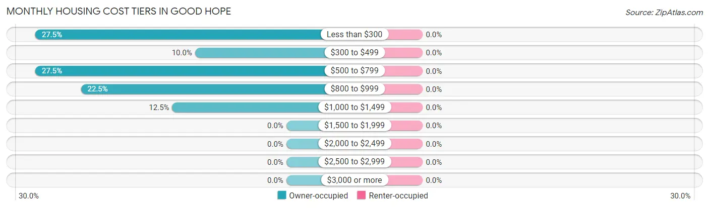 Monthly Housing Cost Tiers in Good Hope