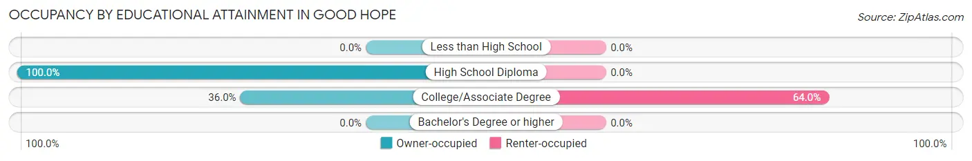 Occupancy by Educational Attainment in Good Hope