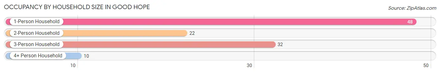 Occupancy by Household Size in Good Hope