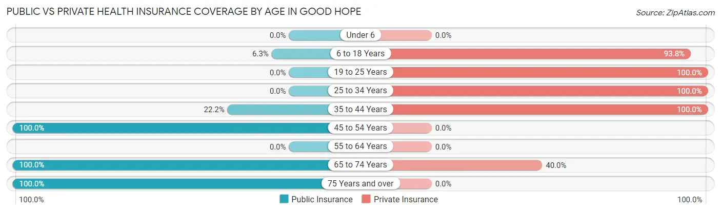 Public vs Private Health Insurance Coverage by Age in Good Hope
