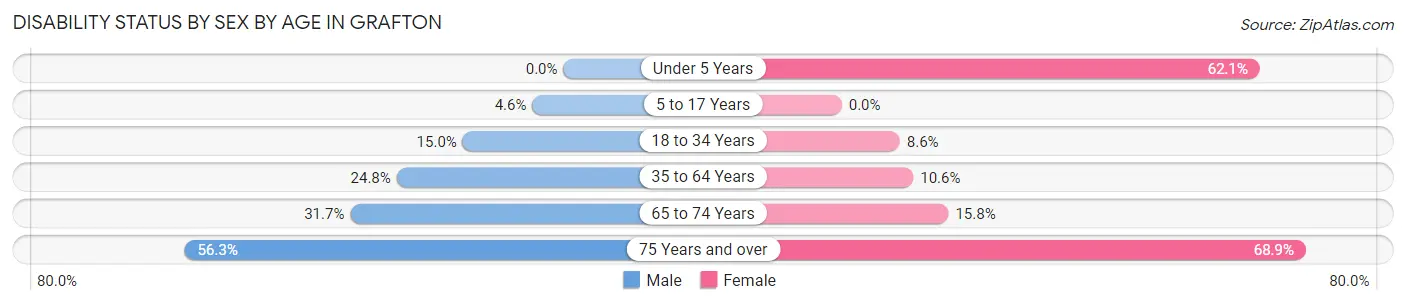 Disability Status by Sex by Age in Grafton