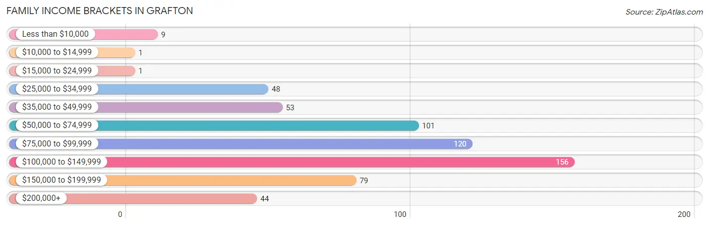 Family Income Brackets in Grafton