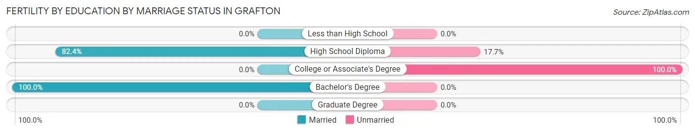 Female Fertility by Education by Marriage Status in Grafton