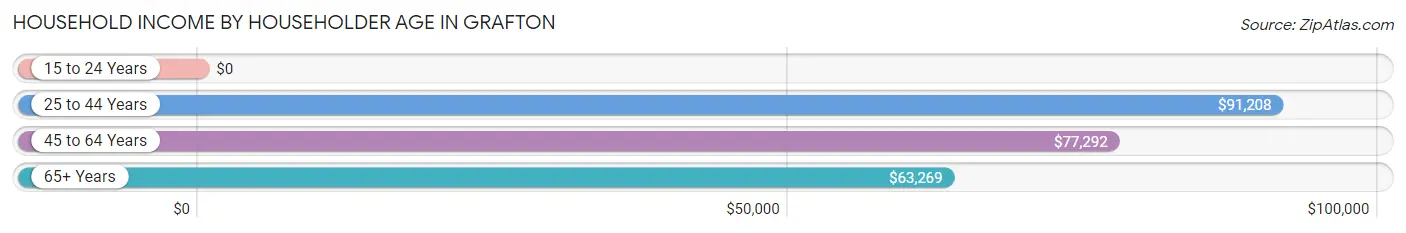 Household Income by Householder Age in Grafton