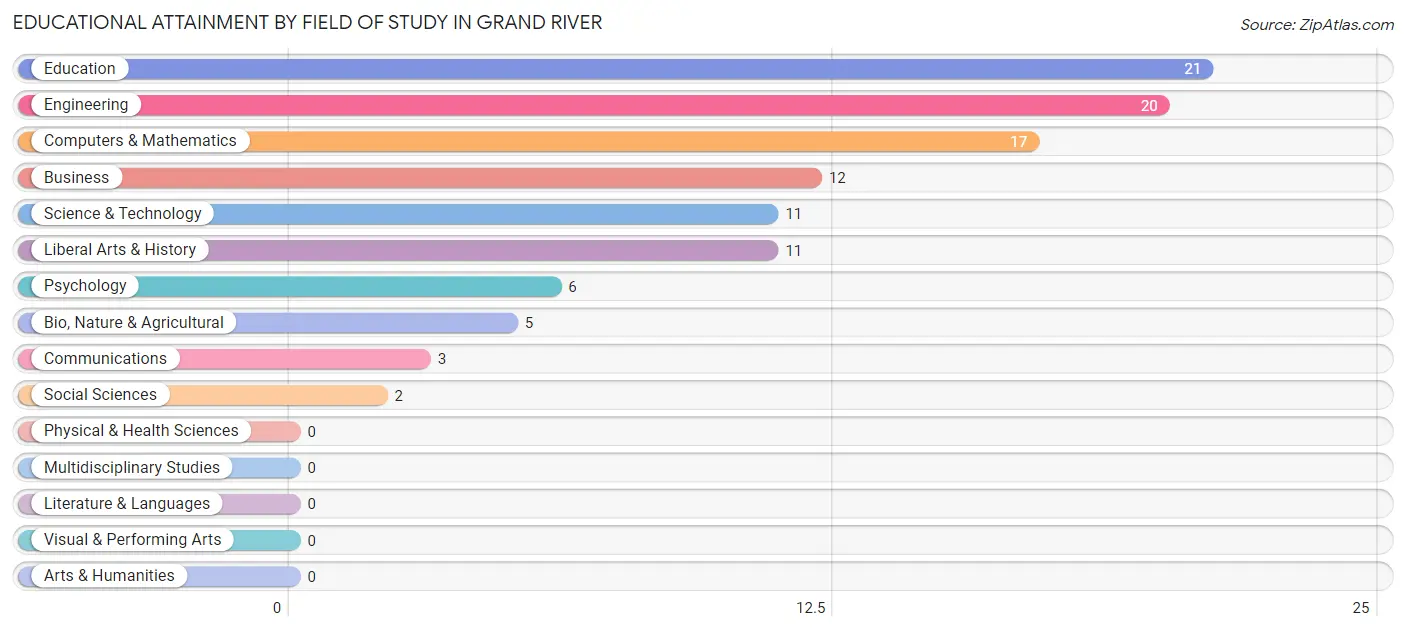 Educational Attainment by Field of Study in Grand River