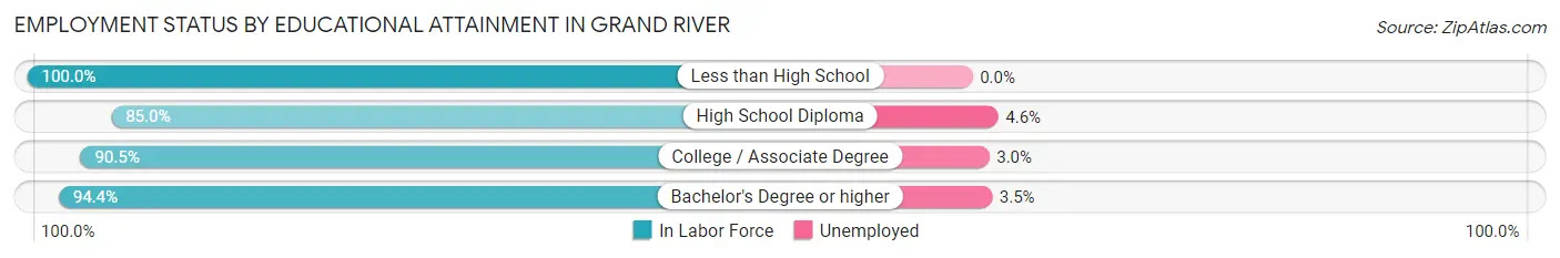 Employment Status by Educational Attainment in Grand River