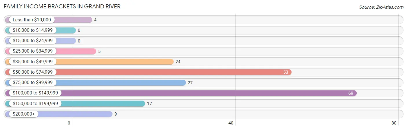 Family Income Brackets in Grand River