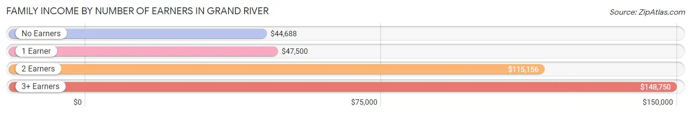 Family Income by Number of Earners in Grand River