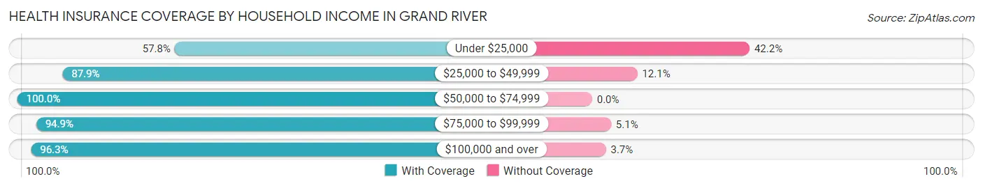 Health Insurance Coverage by Household Income in Grand River