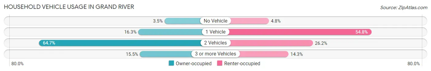 Household Vehicle Usage in Grand River