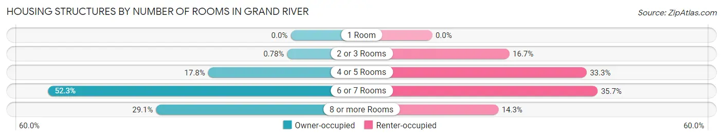 Housing Structures by Number of Rooms in Grand River