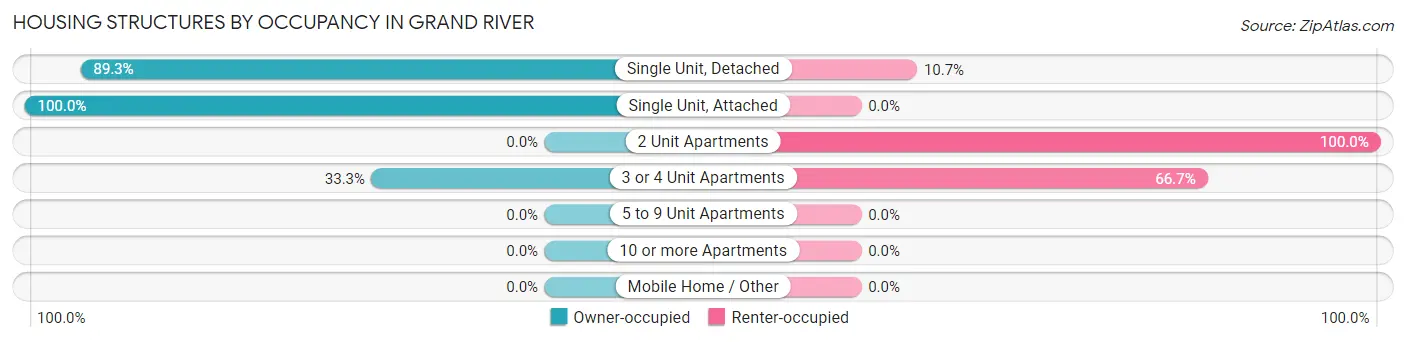 Housing Structures by Occupancy in Grand River