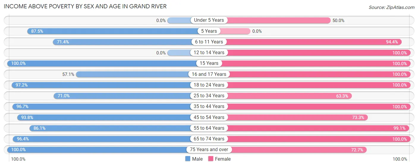 Income Above Poverty by Sex and Age in Grand River