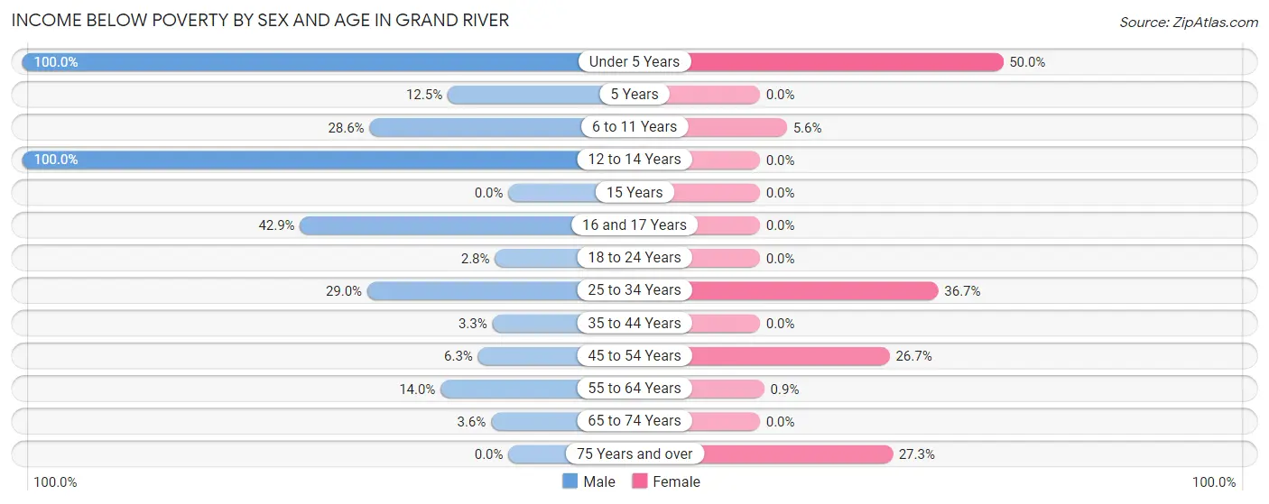 Income Below Poverty by Sex and Age in Grand River