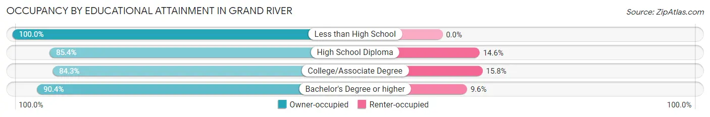 Occupancy by Educational Attainment in Grand River