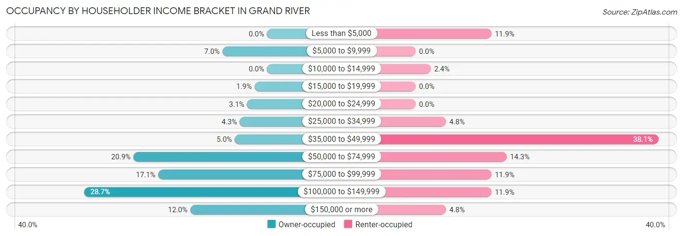 Occupancy by Householder Income Bracket in Grand River