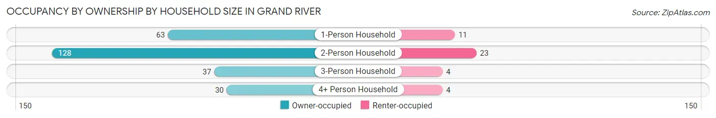 Occupancy by Ownership by Household Size in Grand River