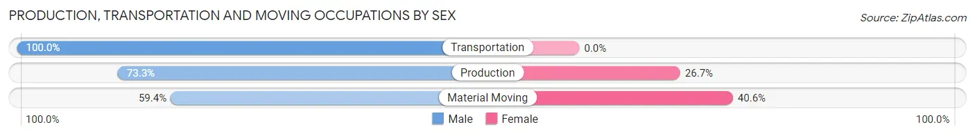 Production, Transportation and Moving Occupations by Sex in Grand River