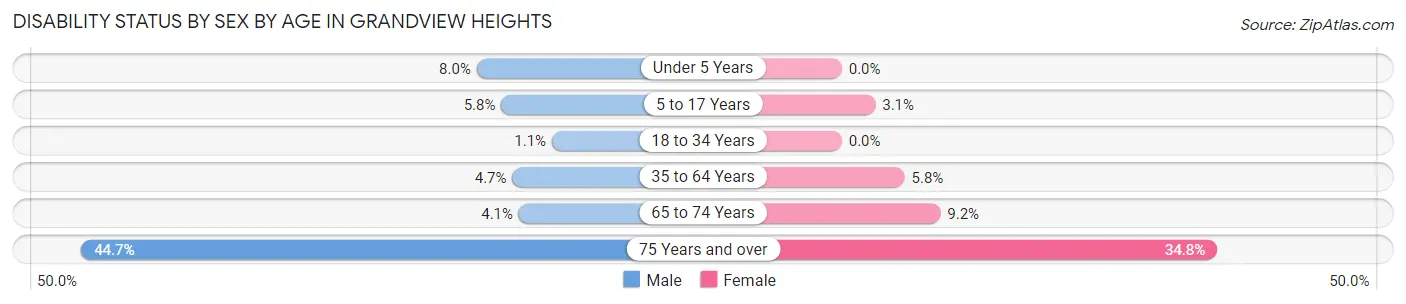 Disability Status by Sex by Age in Grandview Heights