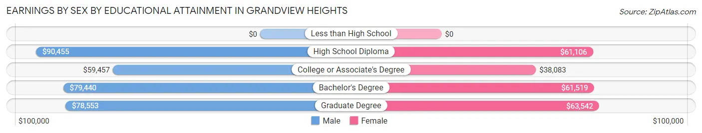 Earnings by Sex by Educational Attainment in Grandview Heights