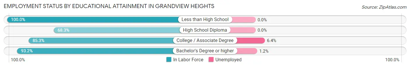 Employment Status by Educational Attainment in Grandview Heights