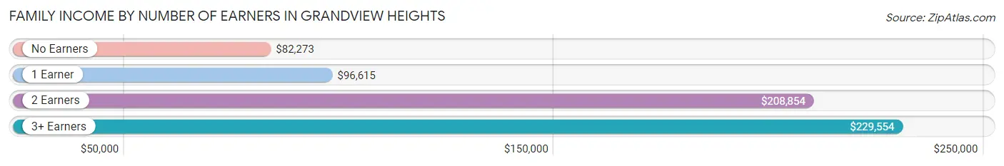 Family Income by Number of Earners in Grandview Heights