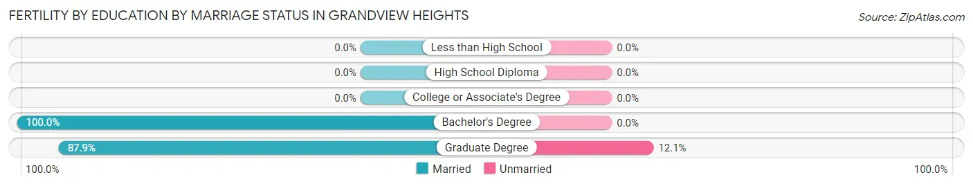 Female Fertility by Education by Marriage Status in Grandview Heights