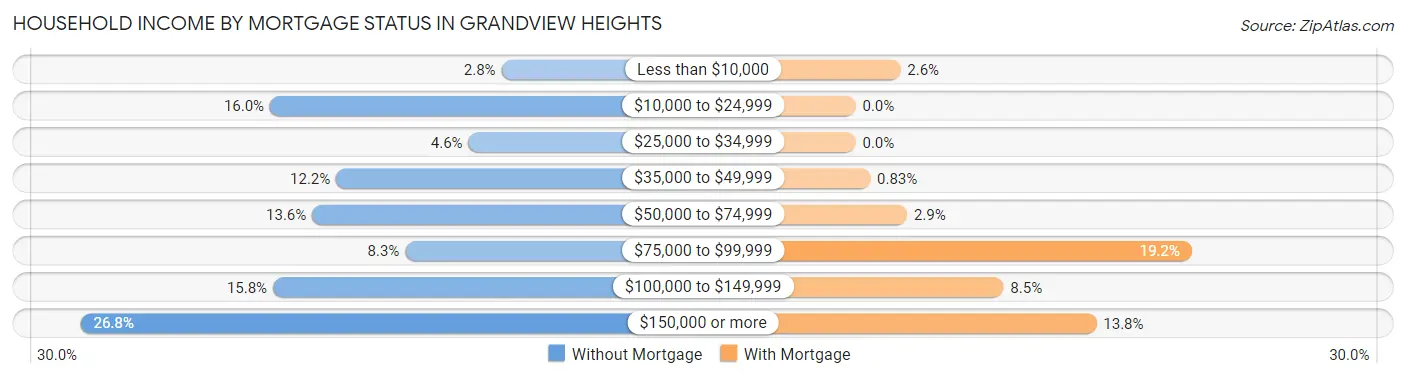 Household Income by Mortgage Status in Grandview Heights