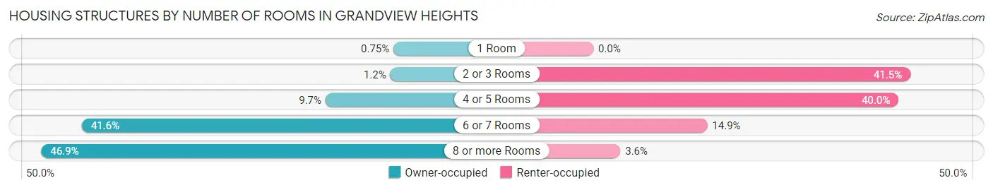 Housing Structures by Number of Rooms in Grandview Heights