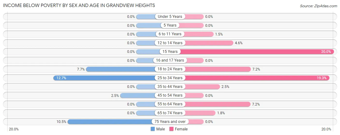 Income Below Poverty by Sex and Age in Grandview Heights