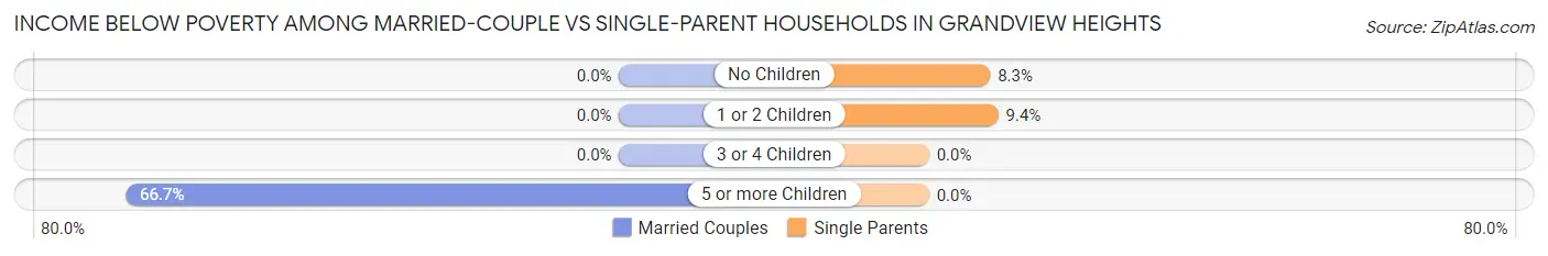 Income Below Poverty Among Married-Couple vs Single-Parent Households in Grandview Heights
