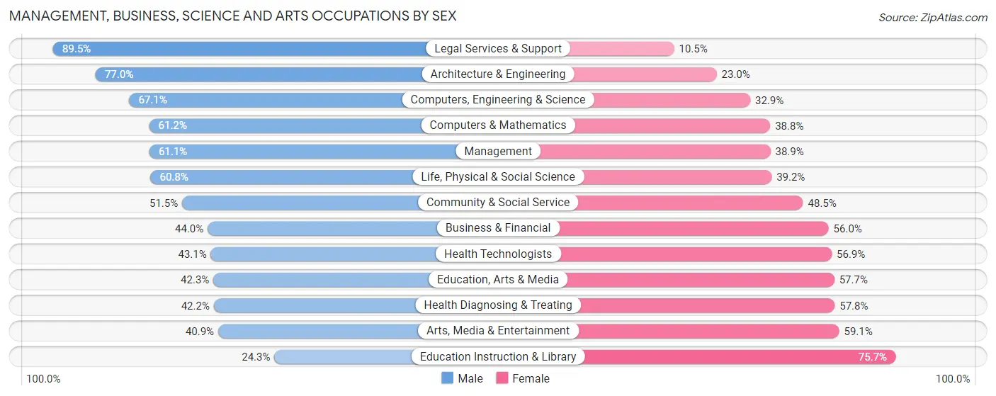 Management, Business, Science and Arts Occupations by Sex in Grandview Heights