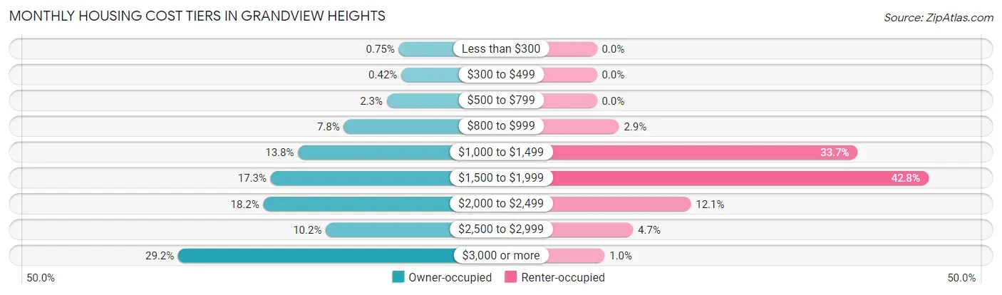 Monthly Housing Cost Tiers in Grandview Heights