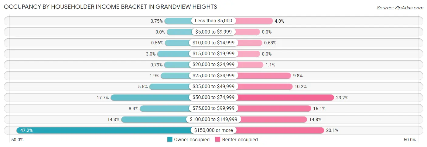 Occupancy by Householder Income Bracket in Grandview Heights
