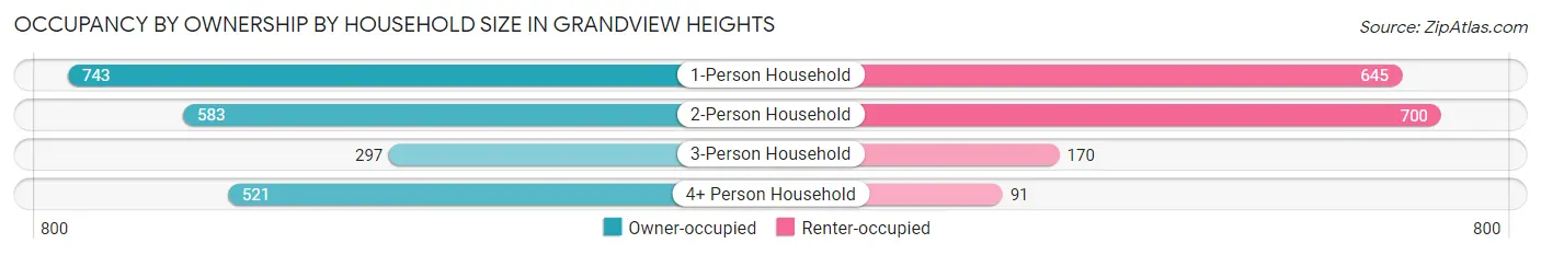 Occupancy by Ownership by Household Size in Grandview Heights